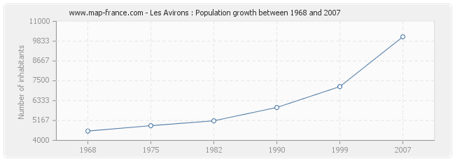 Population Les Avirons